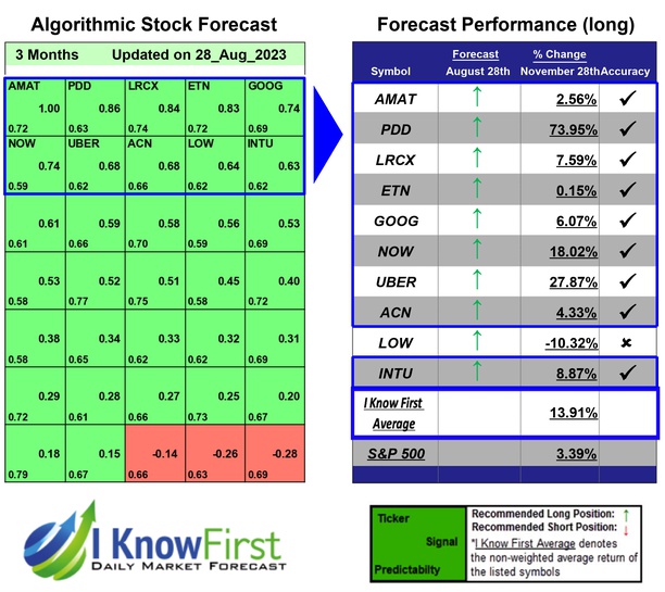 i_Know_First's tweet photo. Megacap Stocks Based on Data Mining: Returns up to 73.95% in 3 Months
https://t.co/NweOOHY7cq
$amat $pdd $lrcx $etn $goog $now $uber $acn $low $intu #fintwit #stocks #stockmarket #stocktrading #investing #stockforecast #stockmarketpredictions #megacapstocks https://t.co/0HESbtGi3i
