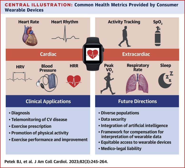 @JACCJournals JACC State-of-the-Art Review Consumer Wearable Health and Fitness Technology in Cardiovascular Medicine: Read Full at : sciencedirect.com/science/articl… #CardioTwitter #Epeeps #CardioEd #MedEd #MedTwitter @escardio @ESC_Journals @HFA_President @EuropaceEiC @ehj_ed…