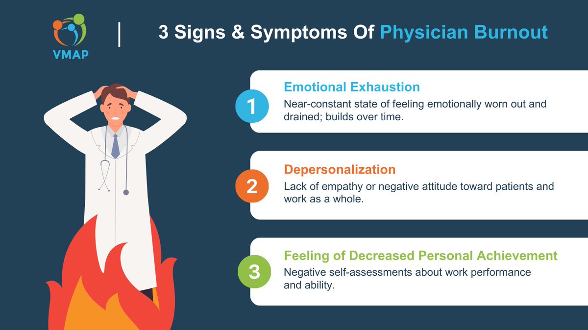 63% of physicians experienced burnout in 2021, up from 38% in 2020 - and it's important to recognize the signs. Here are the 3 most common signs of burnout!
 #PhysicianBurnout #MentalHealthAwareness #WorkLifeBalance #HealthcareProfessionals #WellnessMatters #PreventBurnout #VMAP