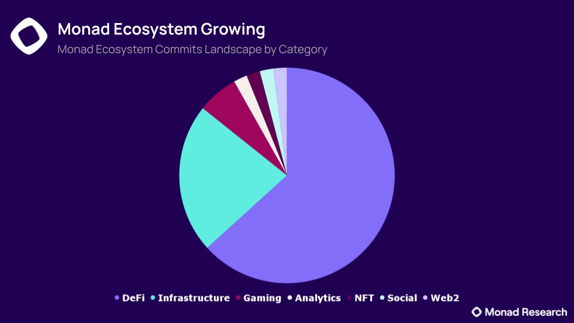 monad's tweet image. Sneak peak at how the early Monad Ecosystem is shaping up 👀