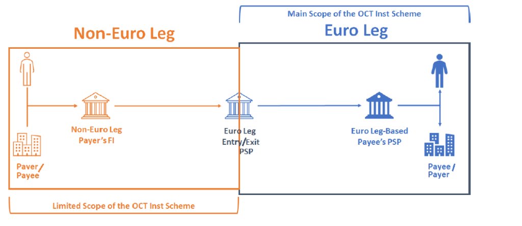 Le Conseil Européen des Paiements (EPC) a lancé son nouveau système de paiement pour les virements internationaux instantanés (OCT Inst)

bit.ly/3Go0aMi

@Galitt_officiel 

#Fintech #Banques #Paiement #SEPA #SCTinst