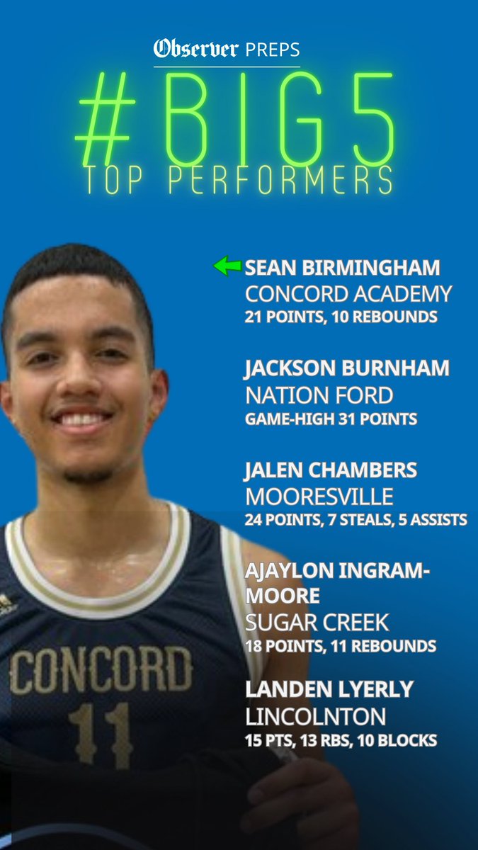 Tuesday's #BIG5 Boys Top Performers

Tuesday's coverage: bit.ly/49U4vnT