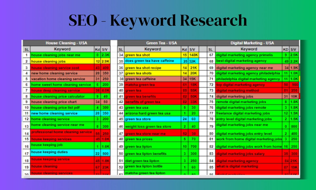 SEO - Keyword research for website with targeted niche and location With tools. 

#SEO 
#keywordresearch
#DigitalMarketing