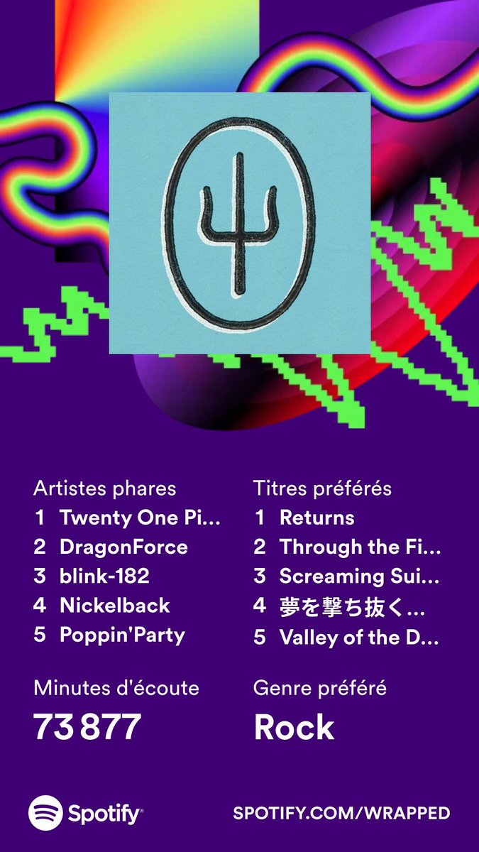 IncroyableWiwou's tweet photo. TØP toujours en top 1 depuis 2018 ✨

Comme l'année dernière je crois, dans les 0.05% meilleurs c'est pas mal du tout, mais ça pourrait être encore mieux si y'avais Regional at Best... 

Vive la musique, vive le rock, vive TØP
#SpotifyWrapped https://t.co/LjkxWP6fIE