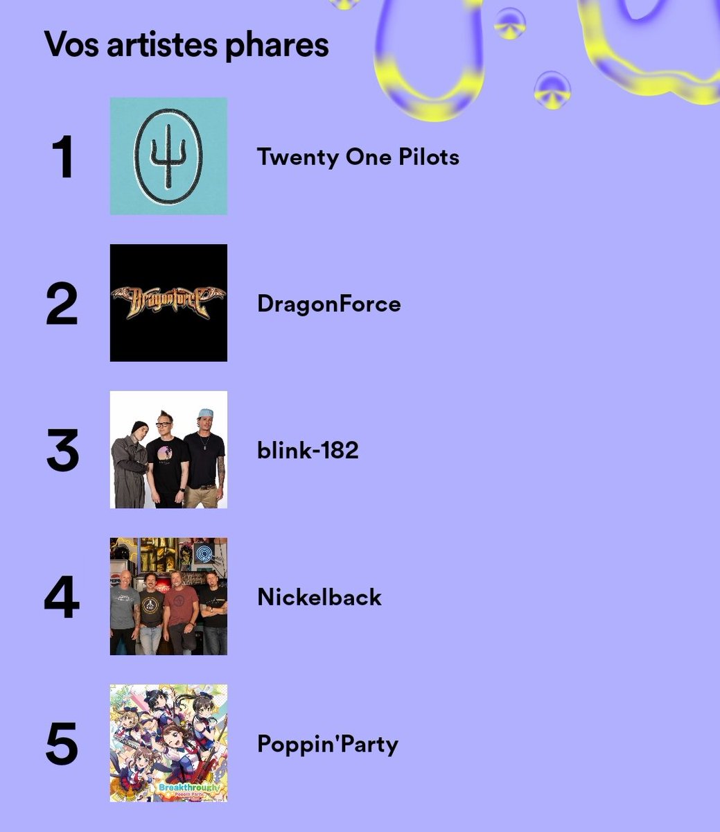 IncroyableWiwou's tweet photo. TØP toujours en top 1 depuis 2018 ✨

Comme l'année dernière je crois, dans les 0.05% meilleurs c'est pas mal du tout, mais ça pourrait être encore mieux si y'avais Regional at Best... 

Vive la musique, vive le rock, vive TØP
#SpotifyWrapped https://t.co/LjkxWP6fIE