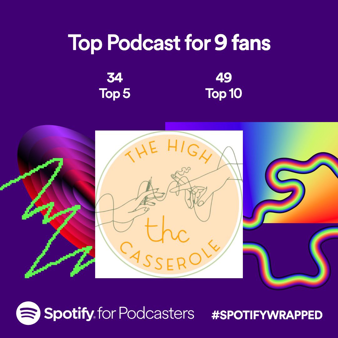 HighCasserole's tweet photo. Thank you, Casseroles! 🥘🧡

#podcast #thc #casseroles #SpotifyWrapped2023 https://t.co/SUXBBAS7IN