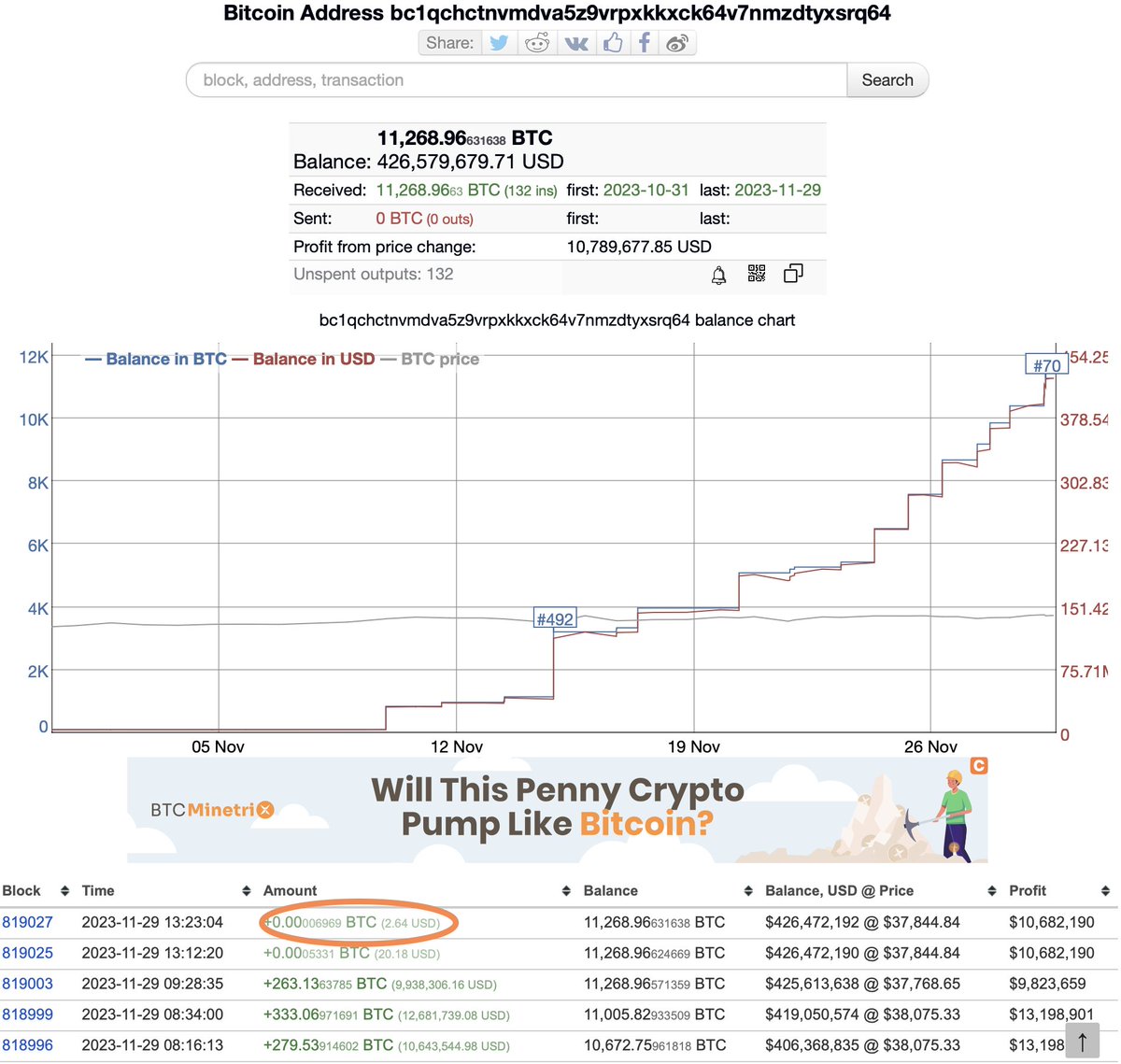 BitcoinNewsCom's tweet image. WITH ALL EYES ON THEIR #BITCOIN ADDRESS, THE MYSTERY WHALE IS NOW TROLLING 👀

After accumulating 875 #Bitcoin (~$33M) today alone, their latest transaction was an addition of...

0.00006969 #Bitcoin ($2.64) 😅