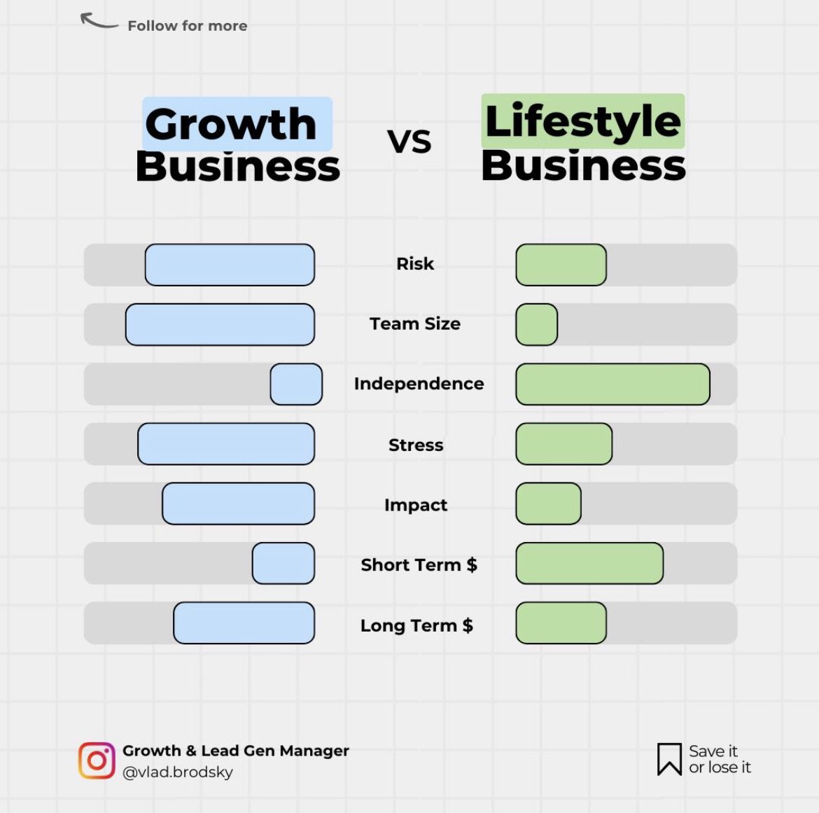 lime_studio's tweet photo. 📍 The 1st business question you need to answer:

(or you will lose time, energy, and focus)

Do you want to build a lifestyle or a growth business?

👇Read the difference 👇

#BusinessGrowth #startup https://t.co/SJdNf8ZbTk