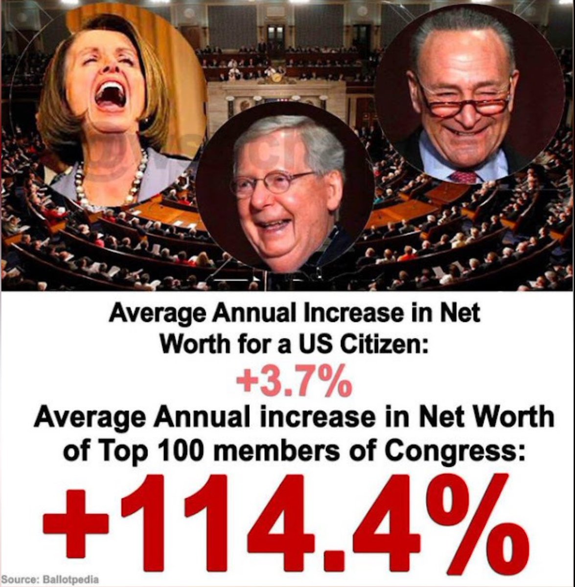 InfamousQazelle's tweet image. You mean your ability to stockpile generational wealth, continue to trade stocks on insider information and do whatever the fuck you want is at stake, right?
#RulesForTheeButNotForMe