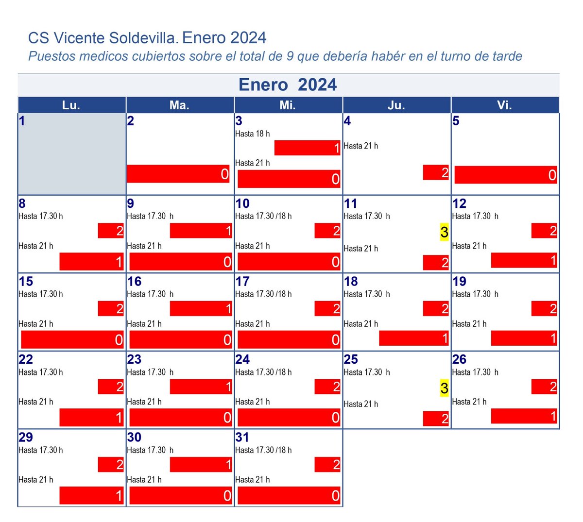 Att <a href="/SaludMadrid/">Salud Madrid</a>
Así estamos hoy en CS Vicente Soldevilla. En mi agenda 78 citas y cuando termina mi turno  (18 h) no queda ningún médico en el centro. 
¿Y mañana?¿Y más adelante? El planning de tarde a dos meses: 0, 1 o 2 médicxs casi siempre, en vez de los 9 que deberíamos ser.