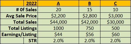 BrandableInsidr's tweet photo. A marketplace's STR can be misleading as average sale price is a critical factor.  A more accurate measure is Earnings per Listing (EPL). IE total annual revenues divided by the total number of listings. Here's three examples of a 2% STR. Which marketplace is better? A, B or C? https://t.co/YsWE0Z6i8i