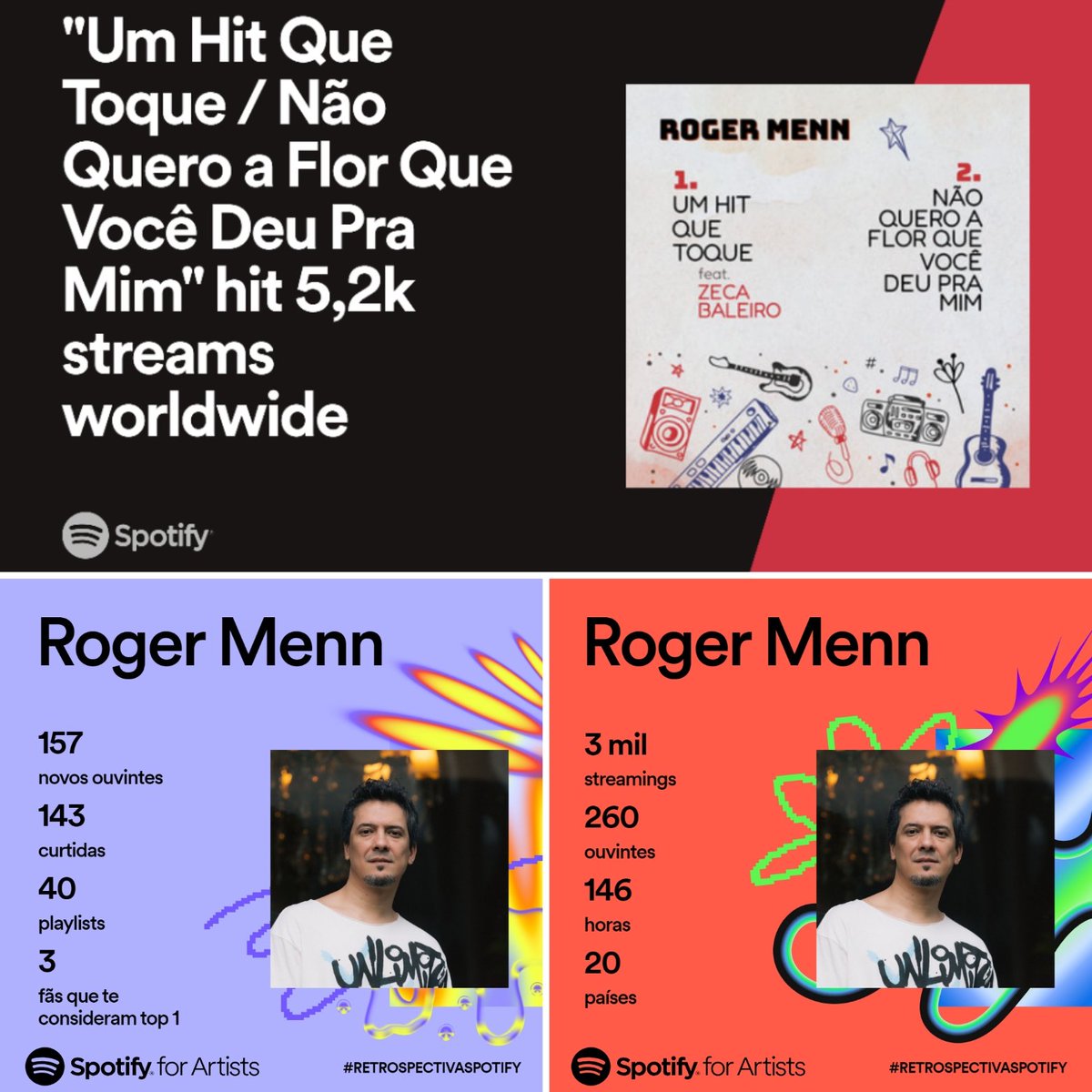 rogermenn's tweet photo. Valeu, galera! Obrigado por ouvir e por continuar ouvindo! 🎧🚀😘
Para o alto e avante! 🙌🏽⚡️
#obrigado #fyp #gratidão #valeu #rogermenn #cantor #compositor #musico #musicabrasileira #mpb #pop #rock #indie #poprock #novampb #popleve https://t.co/XrH6O5gEjI