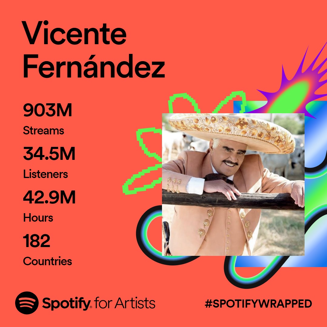_VicenteFdez's tweet photo. La música del Charro de Huentitán sigue acompañando a millones de personas. 🎶 

¡Gracias por escuchar y por hacer que su legado siga vivo! #Mi2023enSpotify @SpotifyMexico https://t.co/TMZaOj9nb2