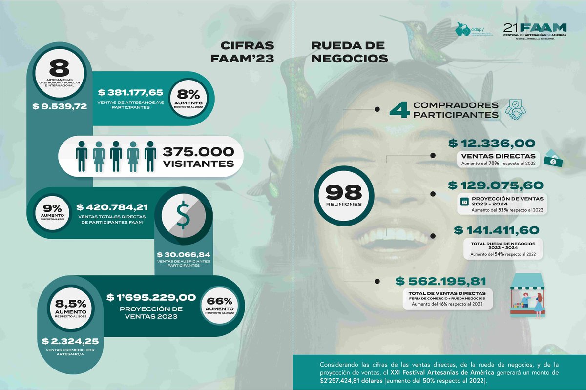 CIDAPAMERICA's tweet photo. Arte, cultura y economía se entrelazan en el #FAAM2023: las ventas generadas durante el evento se traducen en redes sólidas, subrayando la valorización del trabajo artesanal y el respeto por el oficio. Agradecemos el esfuerzo de todos quienes permitieron que esto sea posible🙌 https://t.co/LdZLxuUvv8