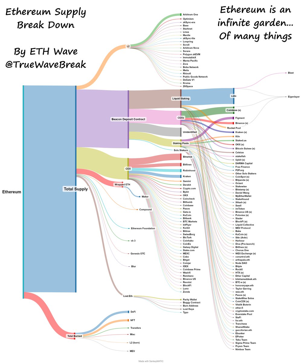 TrueWaveBreak's tweet photo. Version 2 of my (incomplete) break down of Ethereum Supply - Even the ETH token is distributed 🌊

⬇️ See Below ⬇️
🌊 V1 Comparison
🌊 New Additions &amp; Improvements 
🌊 Grant Application
🌊 Sources &amp; Thank-Yous
🌊 Feedback Requested

Follow for more stats and visuals 🏄‍♂️ https://t.co/mxB5hbZwAs