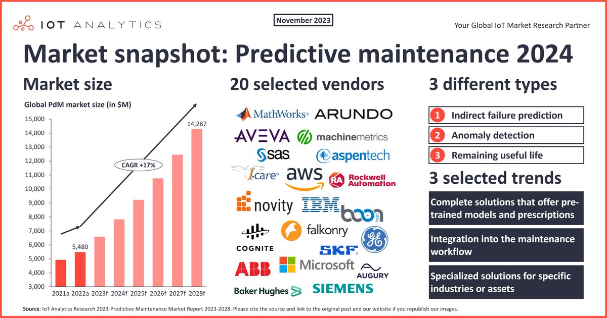 5 key predictive maintenance market highlights as we head into 2024 More: iot-analytics.com/predictive-mai… #predictivemaintenance #smartmanufacturing #assetperformance #maintenance #i40 #iiot #digitaltransformation #tech #ai