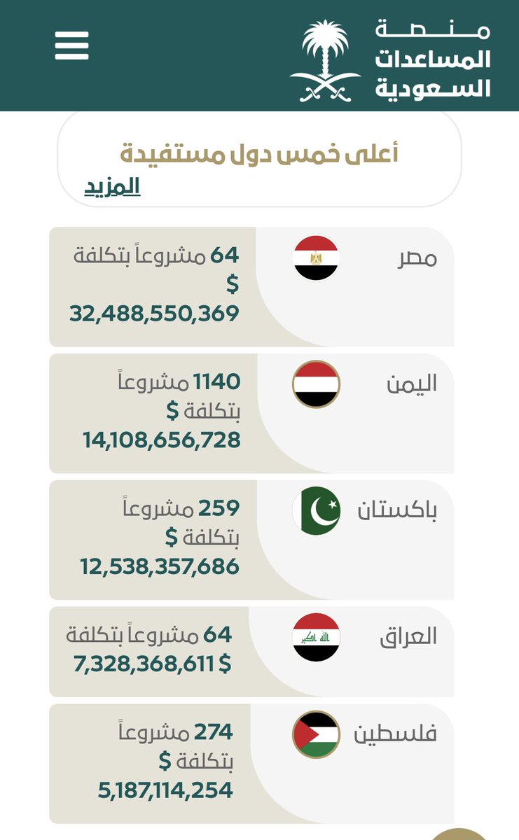 alli25975695's tweet photo. @SAAD84_ نحن دولة افعال ولسنا دولة اقول  يااخي  تبرعات الحملة السعودية الشعبية لإغاثة الشعب الفلسطيني في قطاع غزة أكثر من 540 مليون ريال، حتى صباح اليوم الأربعاء.  ونحن وحكومتنا معا الشعب الفلسطيني اخواننا قلب وقالب   وسال الله  ان ينصرهم بنصره  ويعز الاسلام والمسلمين في كل بقاع الارض https://t.co/qyGknmFfDj