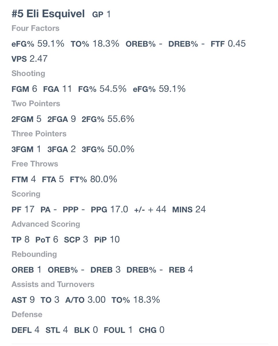 My stat line for our first game vs Naches 
<a href="/TFritz13/">Tony Fritz</a> <a href="/ty_lindsey/">Ty Lindsey</a> 🏀