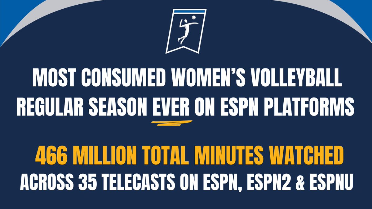 The most-viewed @NCAAVolleyball regular season EVER! 👏 🏐 466M minutes watched across ESPN platforms #NCAAWVB