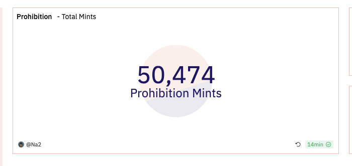 Congrats to the <a href="/ProhibitionArt/">Prohibition.art</a> community on surpassing 50,000 mints!