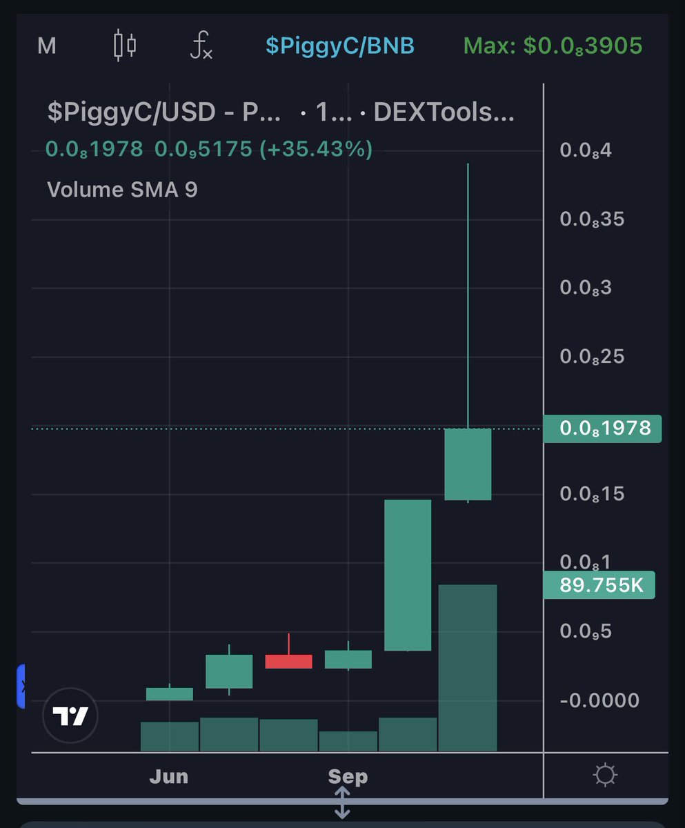 $PiggyC on a monthly chart.

That’s it… the entire chart…  spanning the entire life of this young project.

#DYOR at piggycoin.finance but… i like it.

A lot.

You can still be one of the first 270 holders.  When is the last time you could say that about a #crypto token?