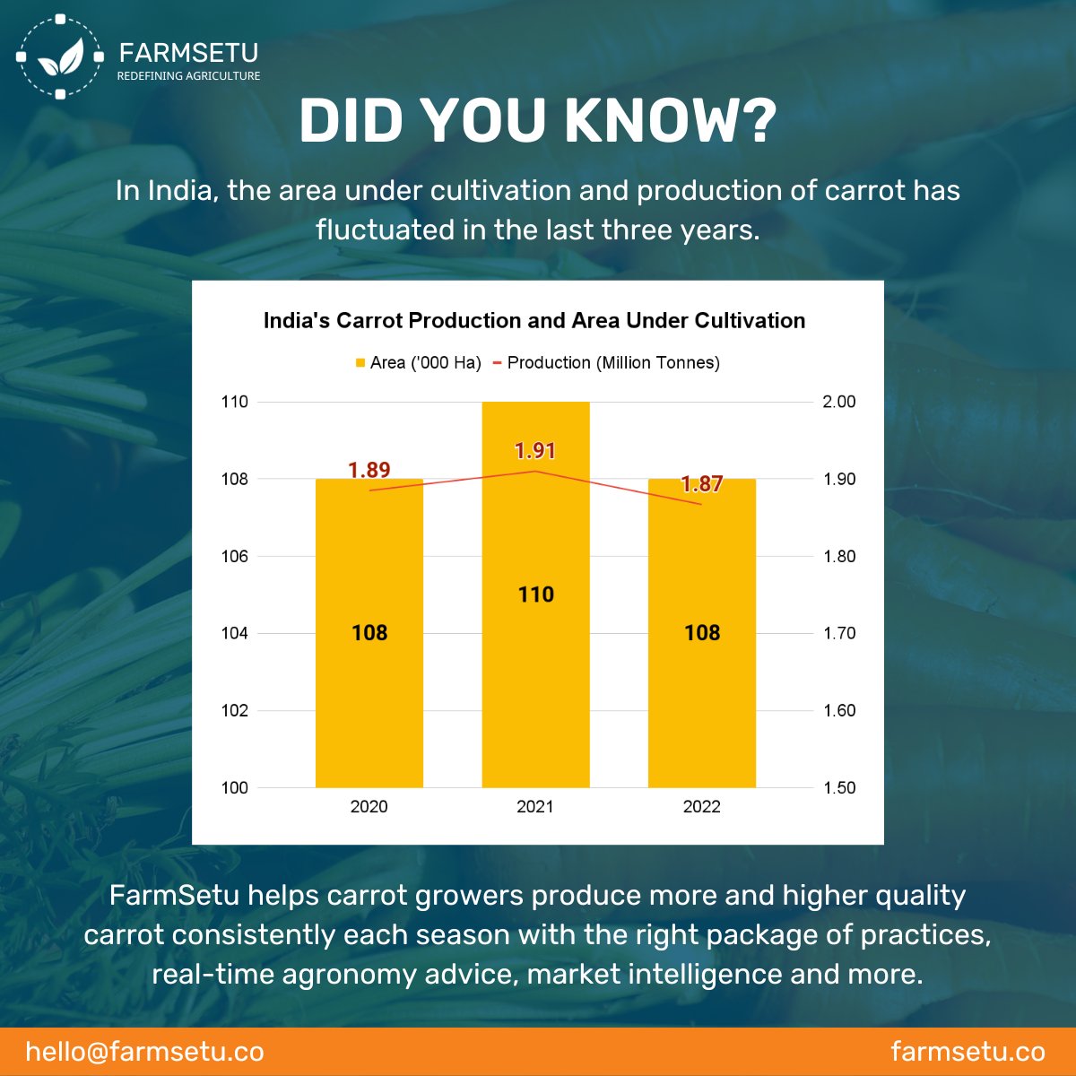 FarmSetu Technologies (@farmsetutech) on Twitter photo India's #Carrot production and area under cultivation.
<a href="/FarmSetuTech/">FarmSetu Technologies</a> helps farmers produce more and higher quality consistently each season with right package of practices, real-time agronomy advice, market linkages and more. India's #Carrot production and area under cultivation.
<a href="/FarmSetuTech/">FarmSetu Technologies</a> helps farmers produce more and higher quality consistently each season with right package of practices, real-time agronomy advice, market linkages and more.