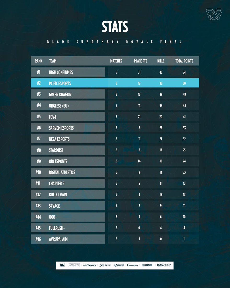 PCIFICespor's tweet photo. 📈 Blade Supremacy Royale Final bilançomuz: 

Günü 2. kapattık. Eline sağlık bizim tayfa. 🌊

#4ManArmy https://t.co/32R7VoWuYT