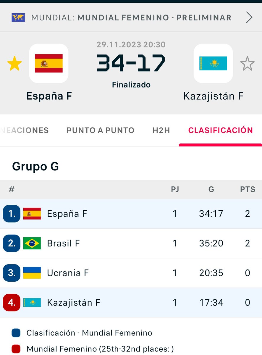 EspOlimpica's tweet photo. #Balonmano #Handball2023
Fase de Grupos ♀️
🇪🇦 34-17 🇰🇿

Debut cómodo de nuestras #Guerreras en el mundial de Balonmano que las coloca como líderes por diferencia de goles. https://t.co/wkogTwAFzS