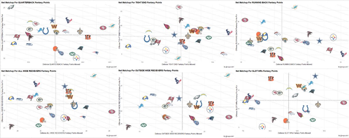 majesstik1's tweet photo. 🔸Week 13 Matchup Charts🔸
Once again Dolphins, 49ers, and Texans are popping in the passing game. Single Entry folk (me) will have a headache picking which Steelers RB to use this week. Combine this data with the Game Environment charts to find the optimal plays. #TheWorkbook @oneweekseason