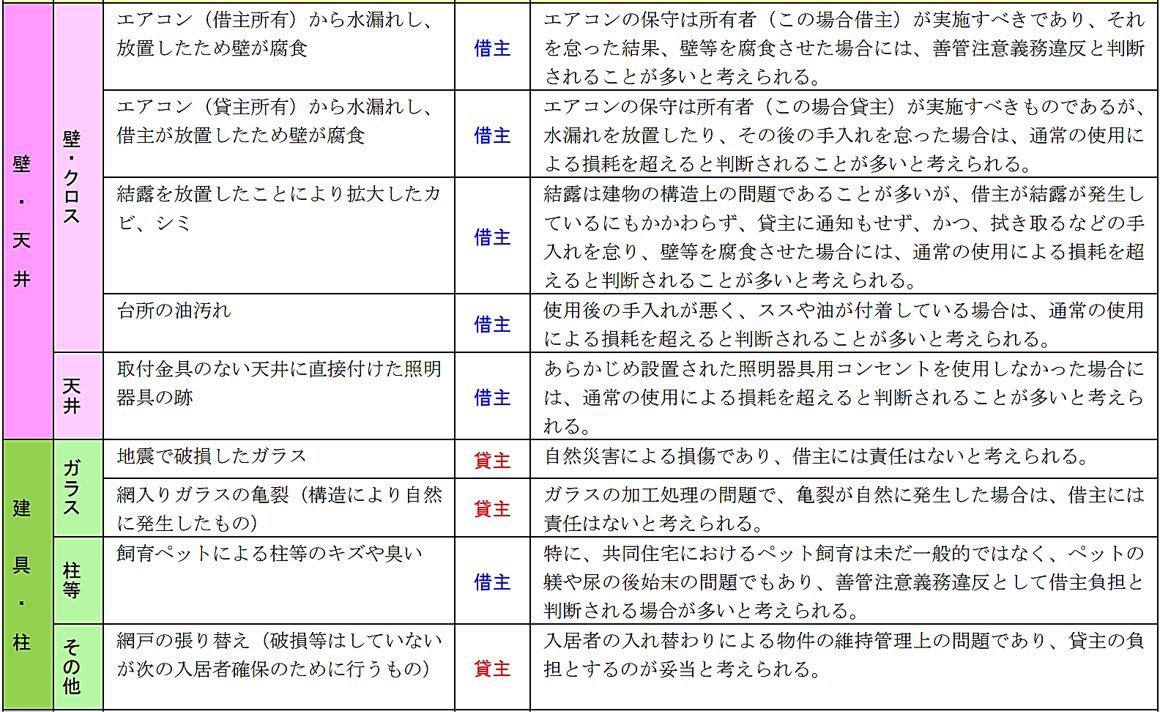 FPkinmui's tweet photo. 【再掲】知らないと大損します。「賃貸の原状回復ルール」をまとめた東京都の神資料。内容は全国共通です。ブクマしておけば必要なときにサクッと確認できて最強＆最幸。全ての入居者さんにおすすめ。一枚ずつ必見の注意点をリプ欄で解説↓ https://t.co/TawosCwrM8