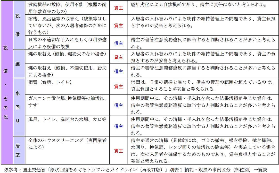 FPkinmui's tweet photo. 【再掲】知らないと大損します。「賃貸の原状回復ルール」をまとめた東京都の神資料。内容は全国共通です。ブクマしておけば必要なときにサクッと確認できて最強＆最幸。全ての入居者さんにおすすめ。一枚ずつ必見の注意点をリプ欄で解説↓ https://t.co/TawosCwrM8