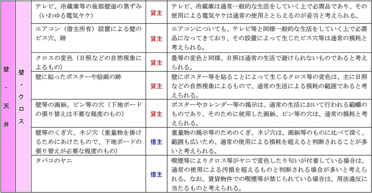FPkinmui's tweet photo. 【再掲】知らないと大損します。「賃貸の原状回復ルール」をまとめた東京都の神資料。内容は全国共通です。ブクマしておけば必要なときにサクッと確認できて最強＆最幸。全ての入居者さんにおすすめ。一枚ずつ必見の注意点をリプ欄で解説↓ https://t.co/TawosCwrM8