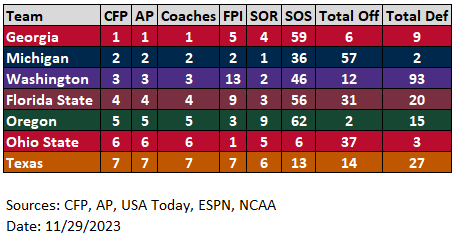 JohnGambillJr's tweet photo. This week's at-a-glance widely referenced data, for what it's worth... #ohiostatebuckeyes #GoBucks https://t.co/2rkVQVFiva