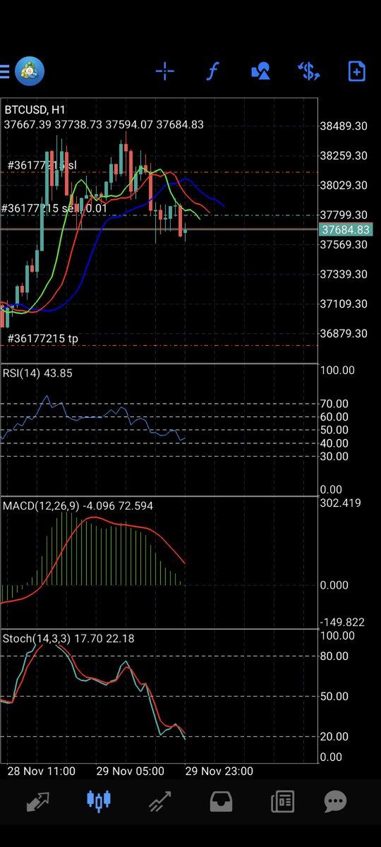 rzeoforex's tweet photo. Stop loss adjusted #crypto #cryptotrader #cryptotrading #cryptosignals #cryptotips #freecryptosignals #btc https://t.co/WQZ4e4gYab