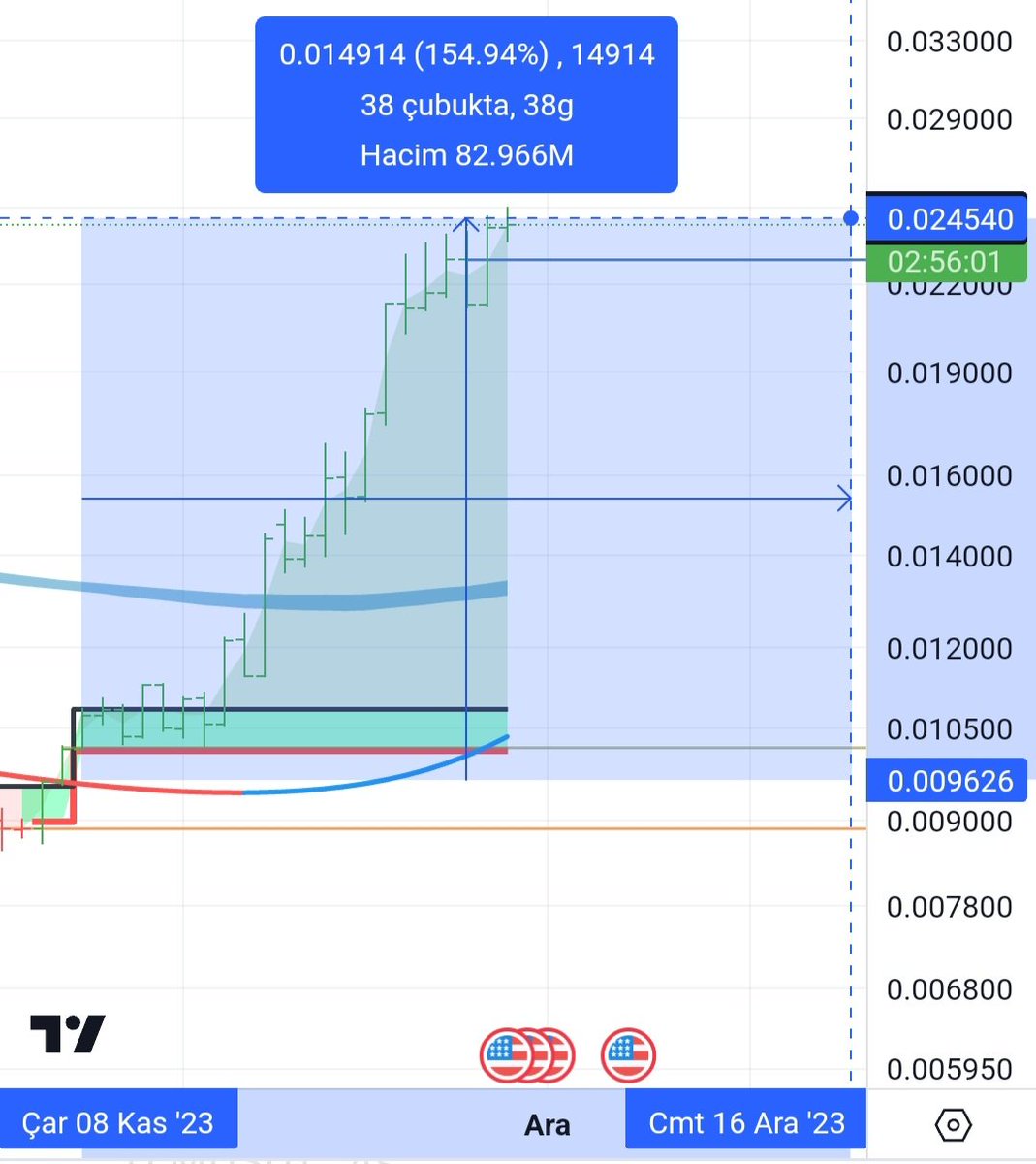 SahinMirac's tweet photo. @bycoinhunter @decubate Decubate, son 1 ayda %154🥰#Launchpad sıralamasında ilk 15'te! 🚀 @cryptorankio'ya göre ve hızla yükseliyor.📈 Şimdi katıl çünkü Work X geliyor! M'cap düşük,%TGE 15, ve %100 iade koruması! 🌐 İncelemek için: https://t.co/GHOImx7rKN… #Decubate #WorkX #Crypto @bycoinhunter 🌟 https://t.co/4F4pRyFIeS