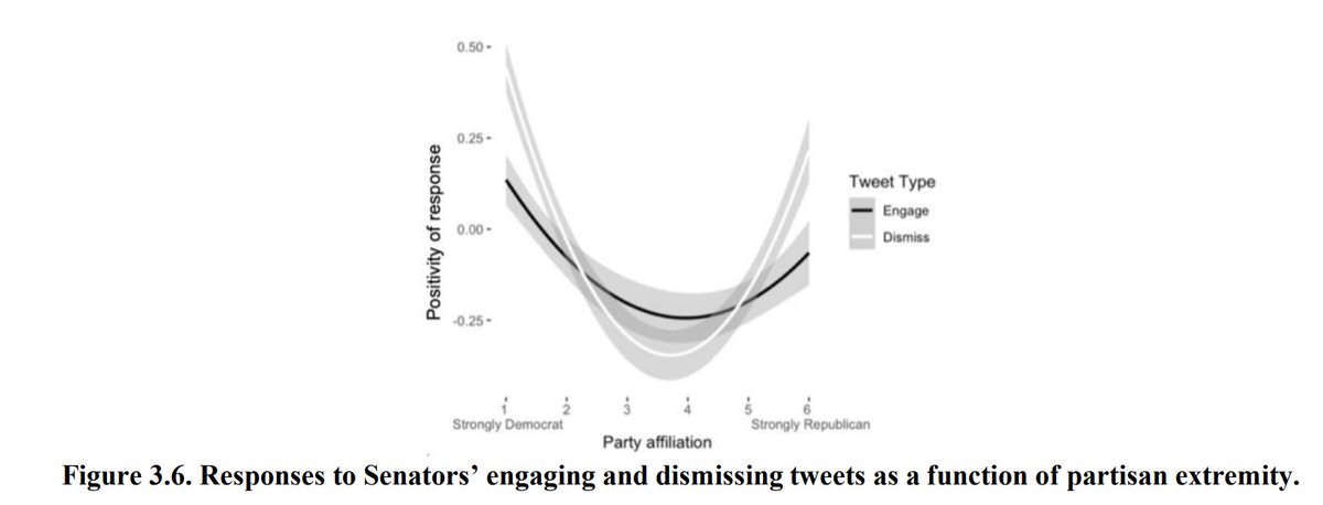 Why does out-group animosity go viral, even though most people say they don't want it to go viral? @g_heltzel finds that extreme partisans (who engage more with politicians online) prefer tweets that express out-group animosity, but moderates don't: open.library.ubc.ca/soa/cIRcle/col…