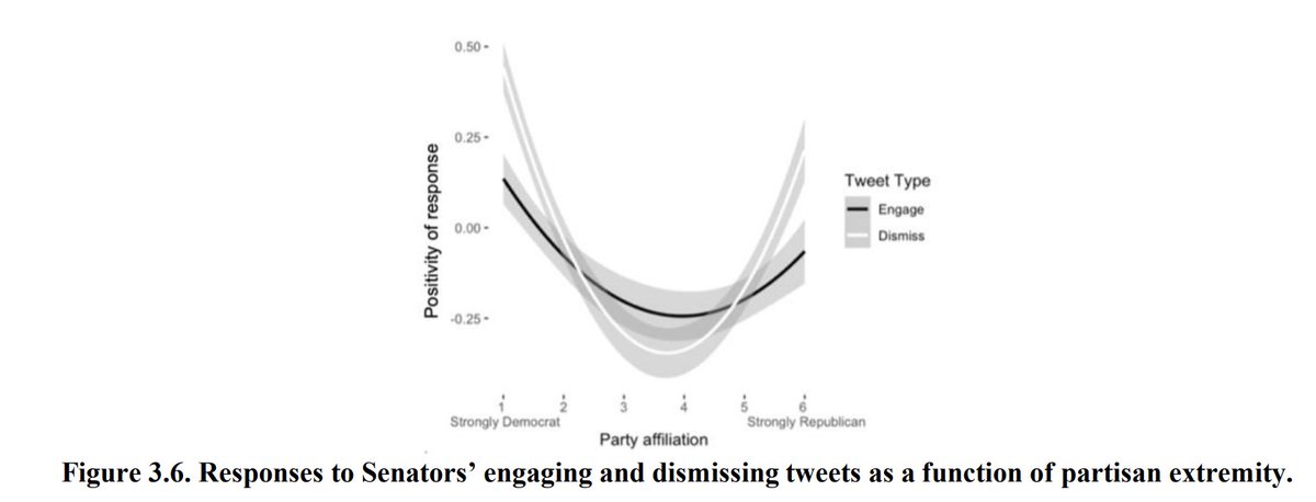 steverathje2's tweet photo. Why does out-group animosity go viral, even though most people say they don't want it to go viral? 

@g_heltzel finds that extreme partisans (who engage more with politicians online) prefer tweets that express out-group animosity, but moderates don't:

https://t.co/vZhMmheWme https://t.co/fqTbHTFnod