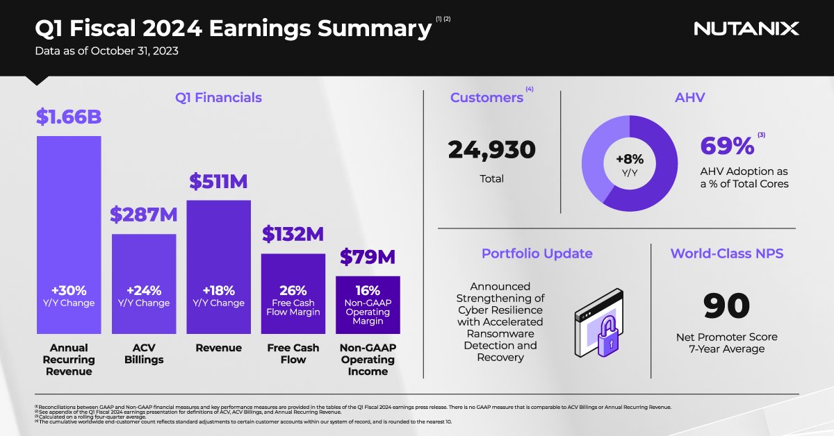 Our first quarter marked a good start to our fiscal year with 24% year-over-year ACV billings growth along with strong free cash flow generation. We remain focused on delivering durable growth and increasing profitability: ntnx.com/40YfUiD #NTNX $NTNX