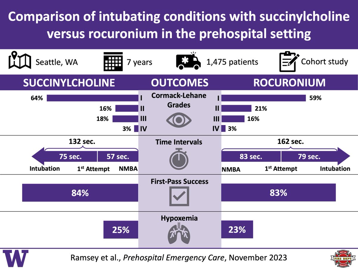 Huge thank you to everyone at #UWashEMS for their mentorship through my first publication!

Comparing preshospital use of succinylcholine and rocuronium. Full paper: tandfonline.com/doi/full/10.10…