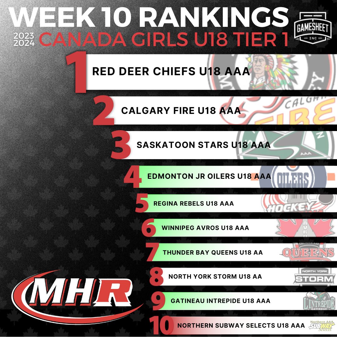 Week 10 Canada Girls U18 Tier 1 Top 10
presented by <a href="/GameSheetInc/">GameSheet Inc.</a> 🇨🇦 🏒 🥅 🚨 🇨🇦

myhockeyrankings.com/rank.php?y=202…