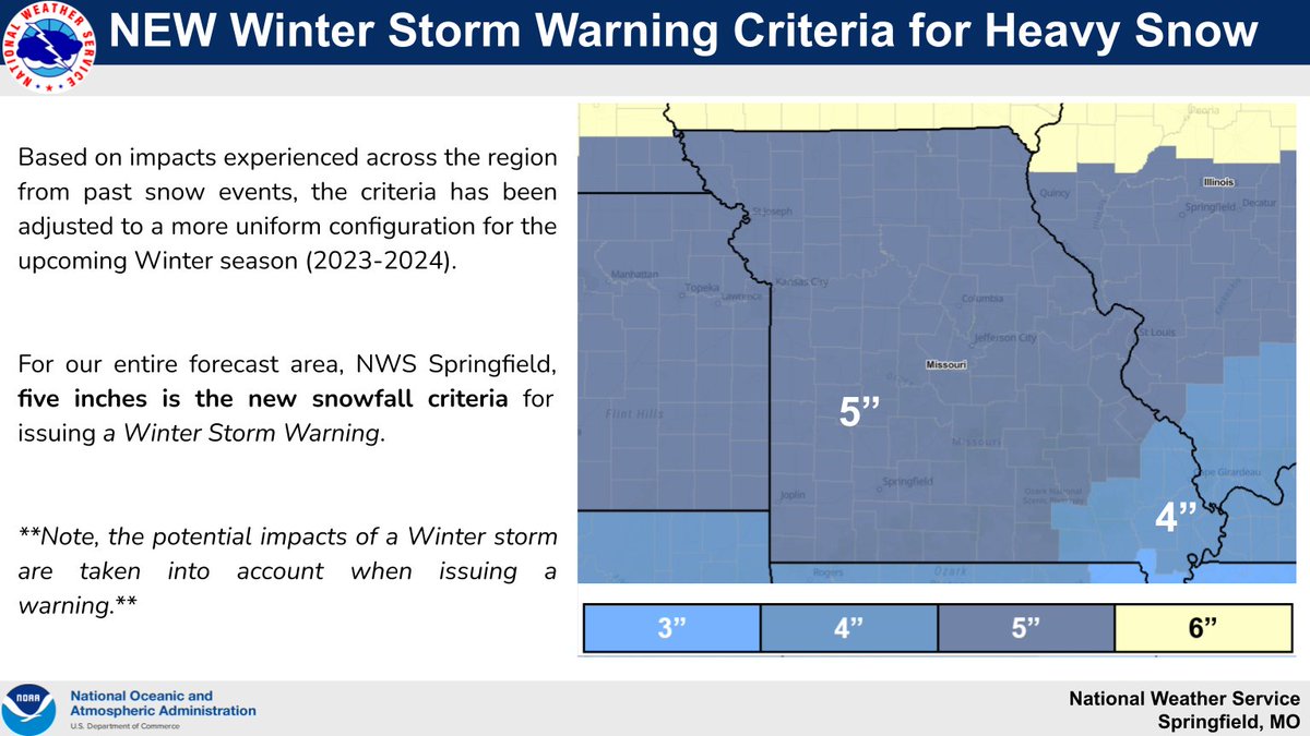 NWSSpringfield's tweet photo. Beginning this Winter, there will be new criteria for Winter Storm Warnings for Heavy Snow. The previous criteria was 6 inches or more of snowfall. The NEW criteria is 5 inches or more. This aligns with impacts experienced across the region from past snow events. #mowx #kswx https://t.co/6UTOxzROAw