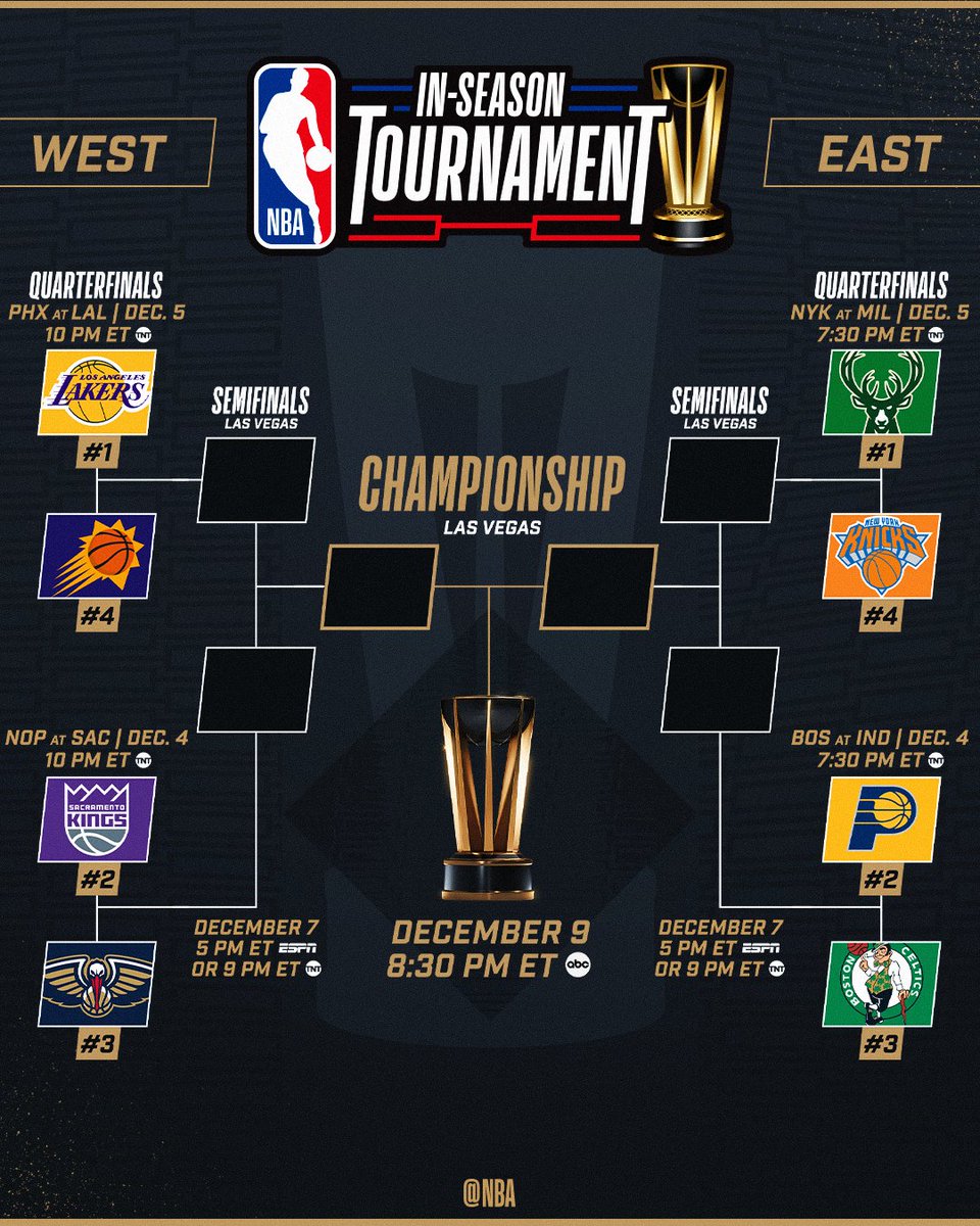 NBA's tweet photo. ICYMI... THE BRACKET IS SET.

The NBA In-Season Tournament Knockout Rounds tip off with the Quarterfinals on Monday, 12/4 and Tuesday, 12/5 on TNT 🏆 https://t.co/Lqy53VL30R