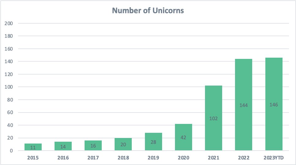 NYC unicorns on the rise! 🦄📈🚀

source: <a href="/lightspeedvp/">Lightspeed</a> 

lsvp.com/report-the-sta…