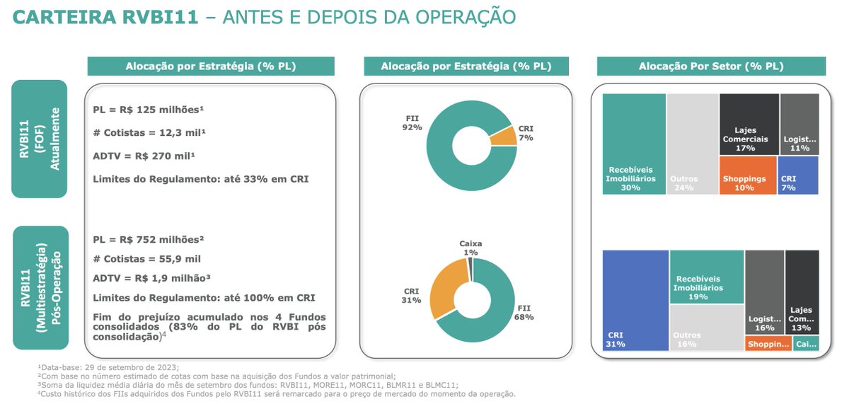 ProfessorBaroni's tweet photo. 5. CONSOLIDAÇÃO
#RVBI11 busca uma consolidação de mercado por meio da combinação com #BLMR11, #BLMC11, #MORC11 e #MORE11, de modo a se tornar um Fundo Multiestratégia (Hedge Fund). https://t.co/Seqpzcsere
