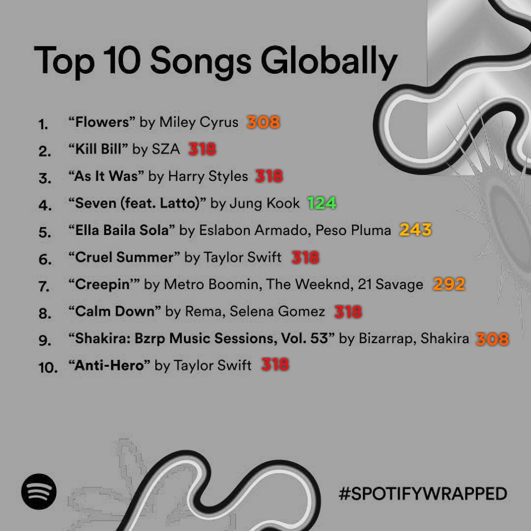 top 10 most streamed songs globally in 2023 + their days of tracking.