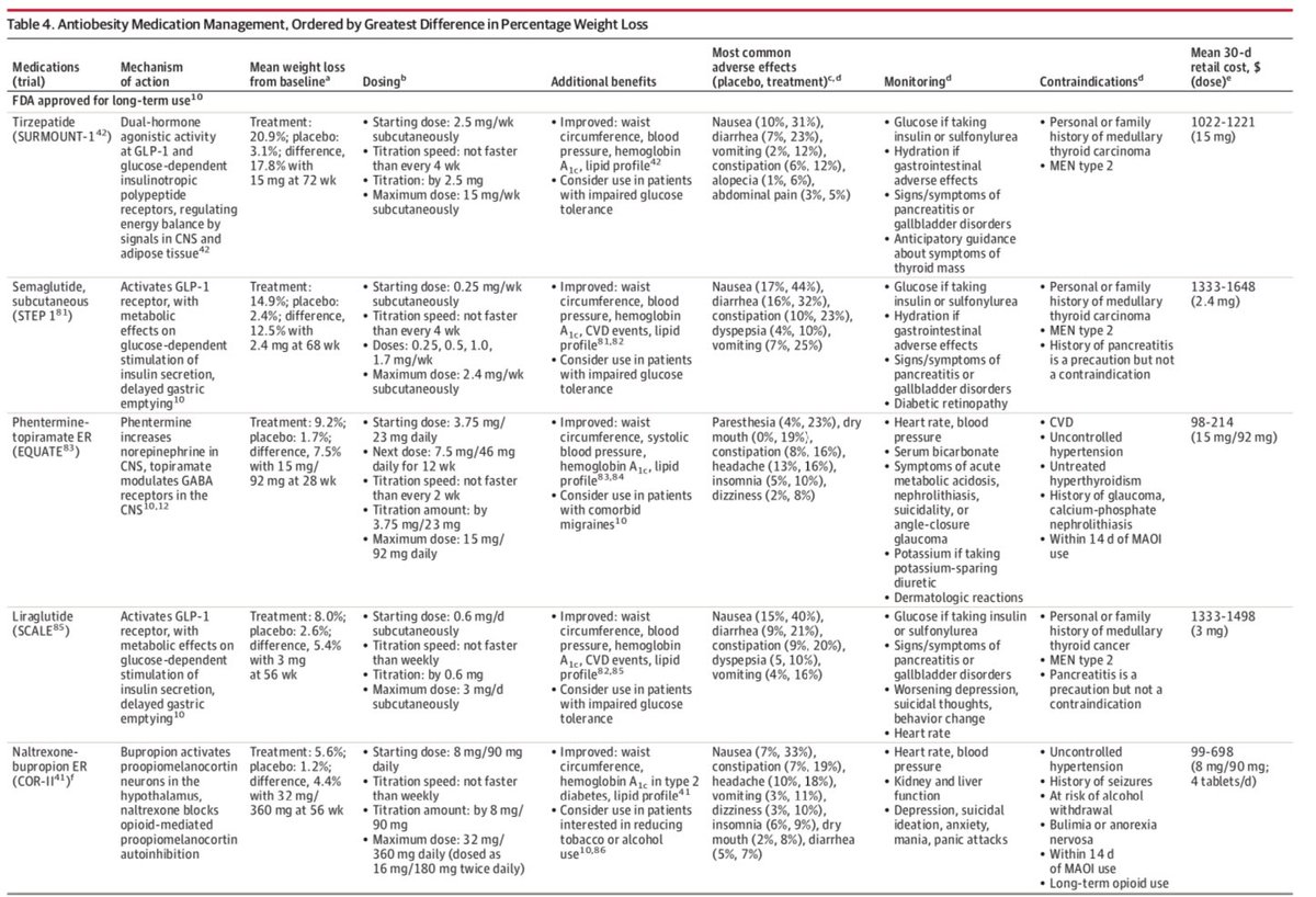 📌#Obesity Management in Adults A #Review📚@JAMANetwork