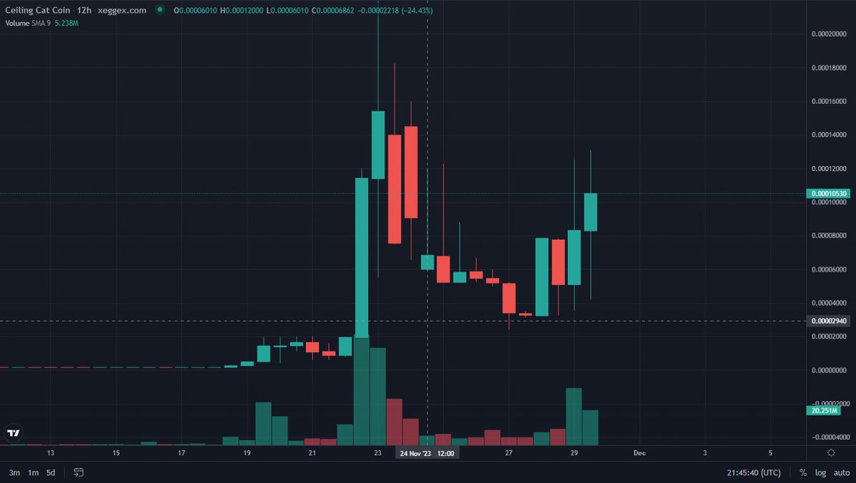 Double floor? $CCC will soon be back online for trading, don't miss the opportunities it brings in #BullMarket