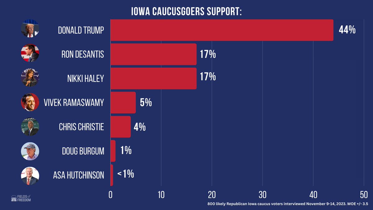 FieldsFreedom24's tweet image. In the latest Fields of Freedom poll, Iowa Caucusgoers showed that if the #IACaucus were held today, 44% would vote for @realDonaldTrump, and there’s a neck and neck tie with 17% voting for @RonDeSantis and 17% voting for @NikkiHaley. #IowaPoll