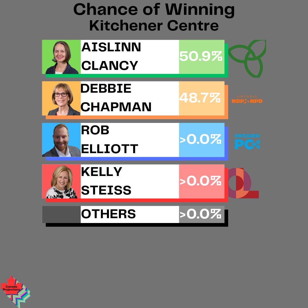 CDNprojections's tweet photo. Final Kitchener Centre By-Election Tracker https://t.co/kSkT2AQsEl