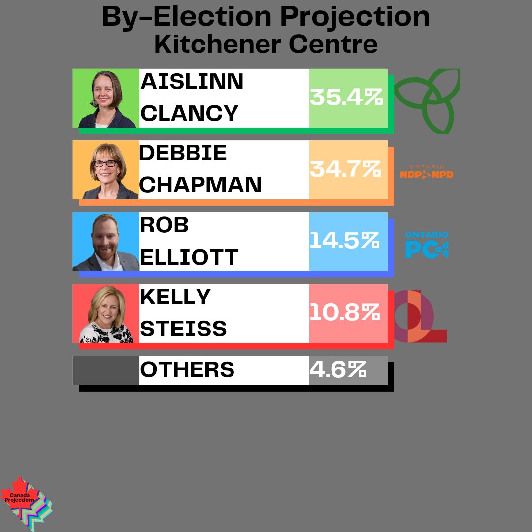 CDNprojections's tweet photo. Final Kitchener Centre By-Election Tracker https://t.co/kSkT2AQsEl